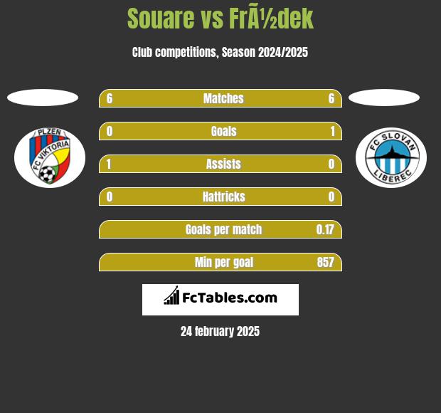 Souare vs FrÃ½dek h2h player stats