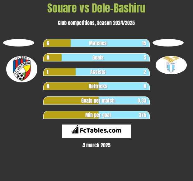 Souare vs Dele-Bashiru h2h player stats