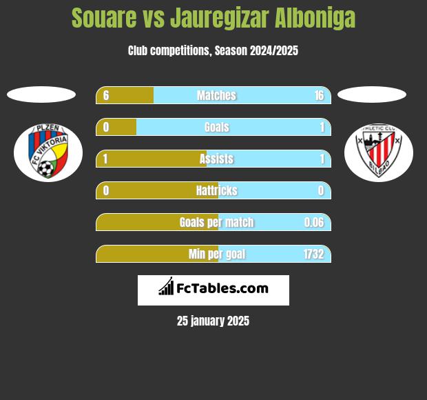 Souare vs Jauregizar Alboniga h2h player stats