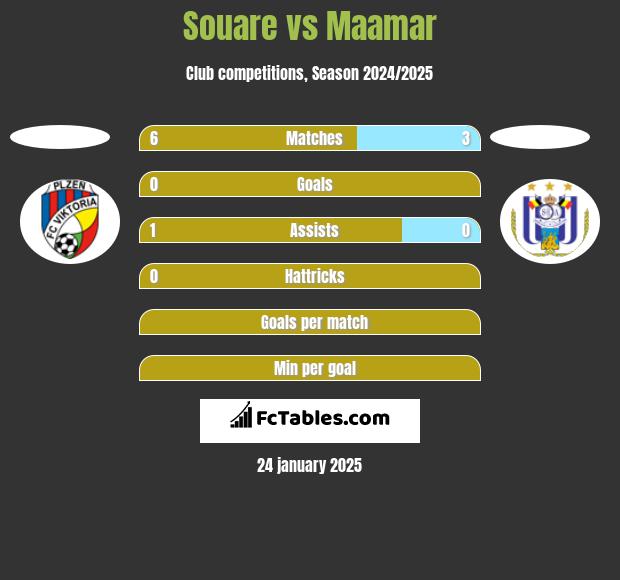 Souare vs Maamar h2h player stats