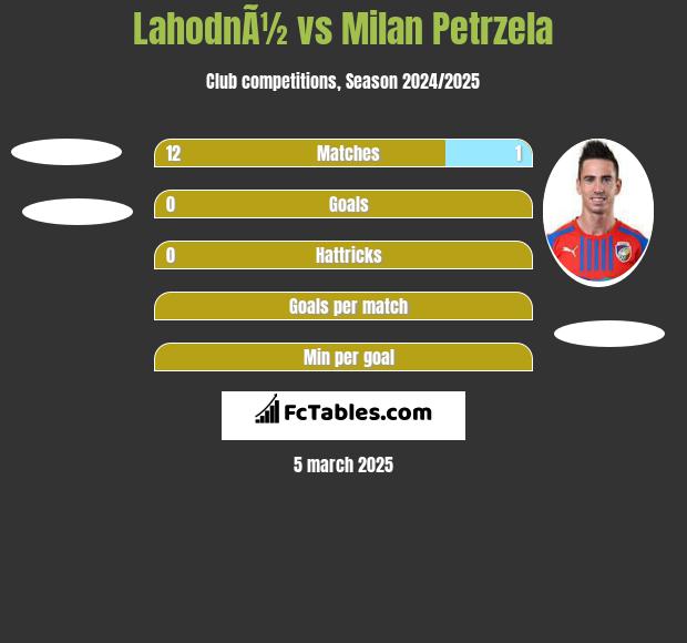 LahodnÃ½ vs Milan Petrzela h2h player stats