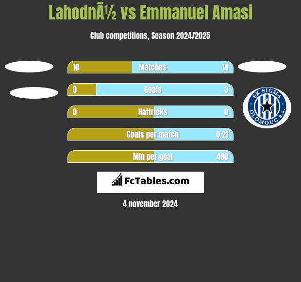 LahodnÃ½ vs Emmanuel Amasi h2h player stats