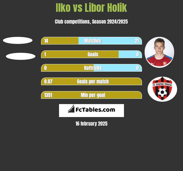 Ilko vs Libor Holik h2h player stats