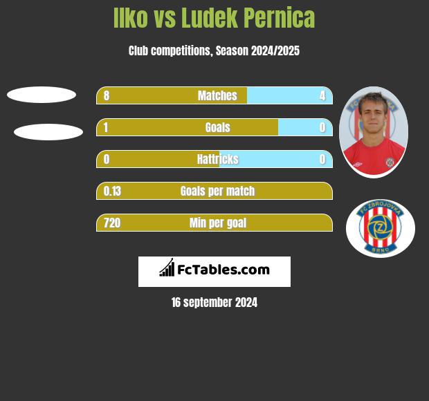 Ilko vs Ludek Pernica h2h player stats