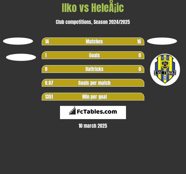 Ilko vs HeleÅ¡ic h2h player stats