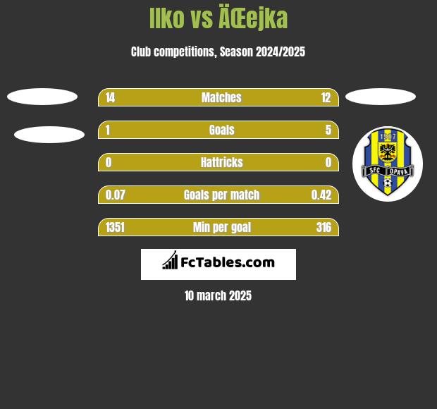 Ilko vs ÄŒejka h2h player stats