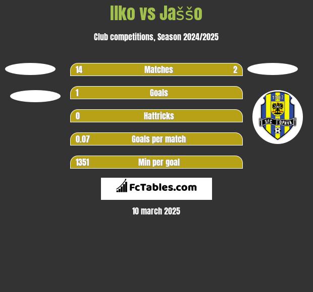 Ilko vs Jaššo h2h player stats