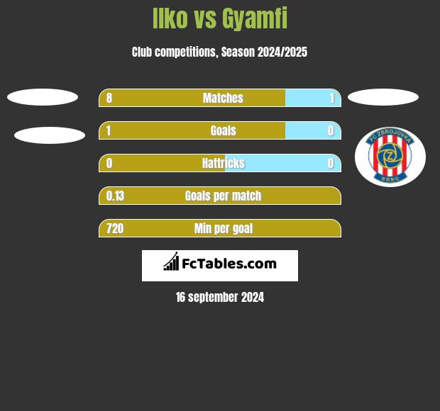 Ilko vs Gyamfi h2h player stats