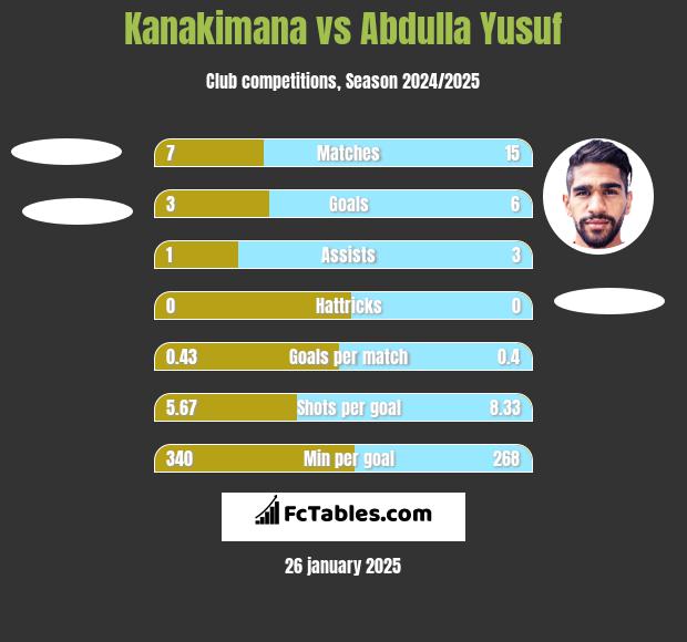 Kanakimana vs Abdulla Yusuf h2h player stats