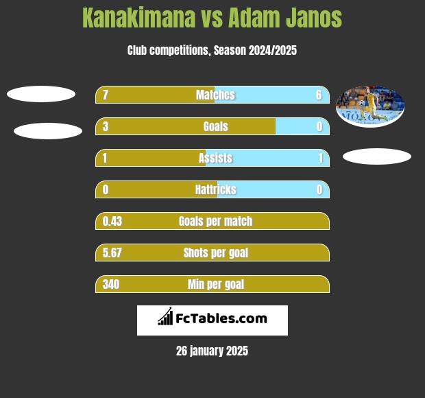 Kanakimana vs Adam Janos h2h player stats