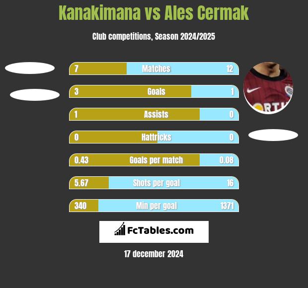 Kanakimana vs Ales Cermak h2h player stats