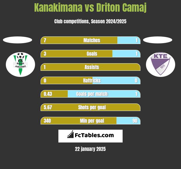 Kanakimana vs Driton Camaj h2h player stats