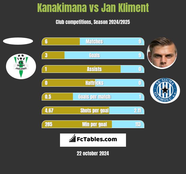 Kanakimana vs Jan Kliment h2h player stats