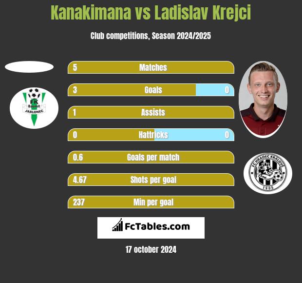 Kanakimana vs Ladislav Krejci h2h player stats