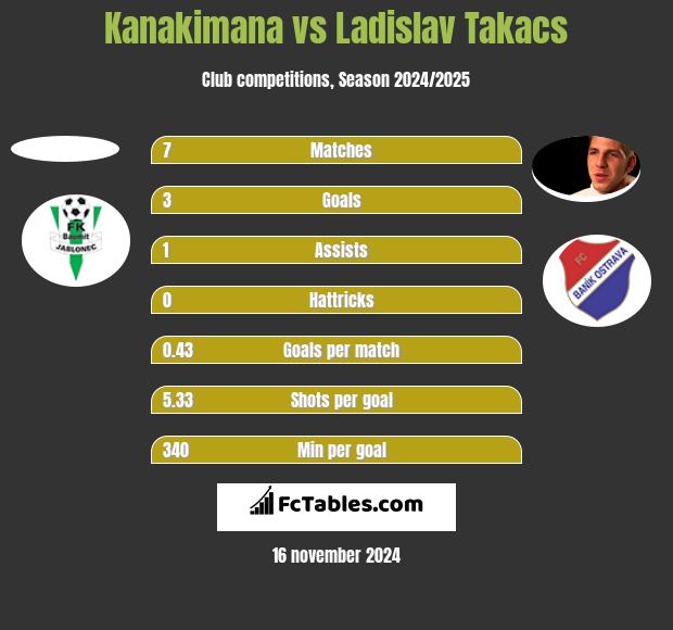 Kanakimana vs Ladislav Takacs h2h player stats