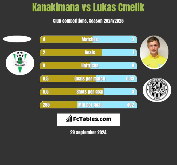 Kanakimana vs Lukas Cmelik h2h player stats