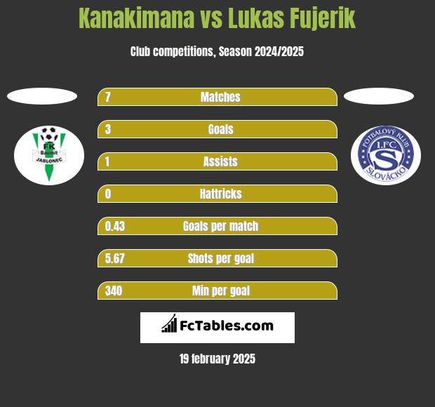 Kanakimana vs Lukas Fujerik h2h player stats