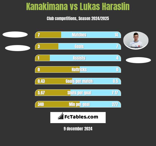 Kanakimana vs Lukas Haraslin h2h player stats