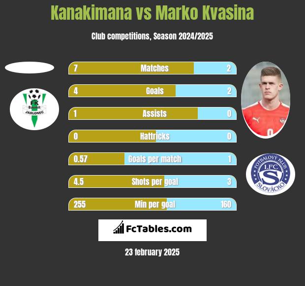 Kanakimana vs Marko Kvasina h2h player stats