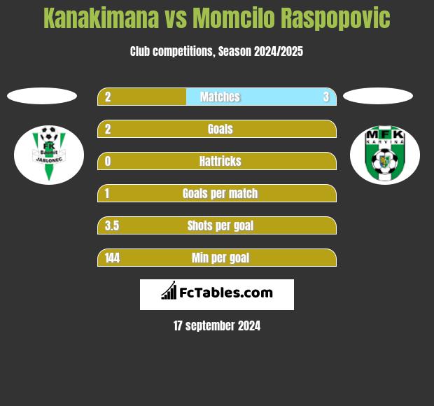 Kanakimana vs Momcilo Raspopovic h2h player stats