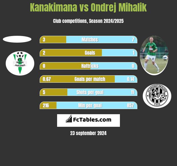 Kanakimana vs Ondrej Mihalik h2h player stats