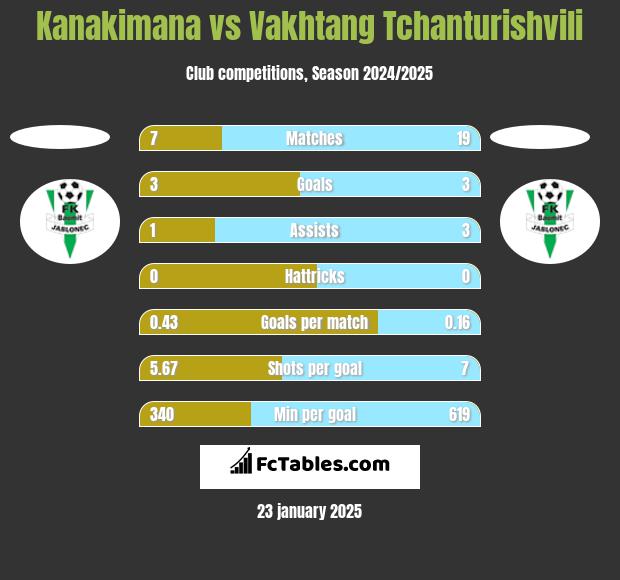 Kanakimana vs Vakhtang Tchanturishvili h2h player stats