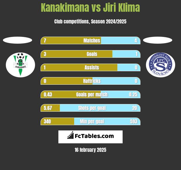 Kanakimana vs Jiri Klima h2h player stats