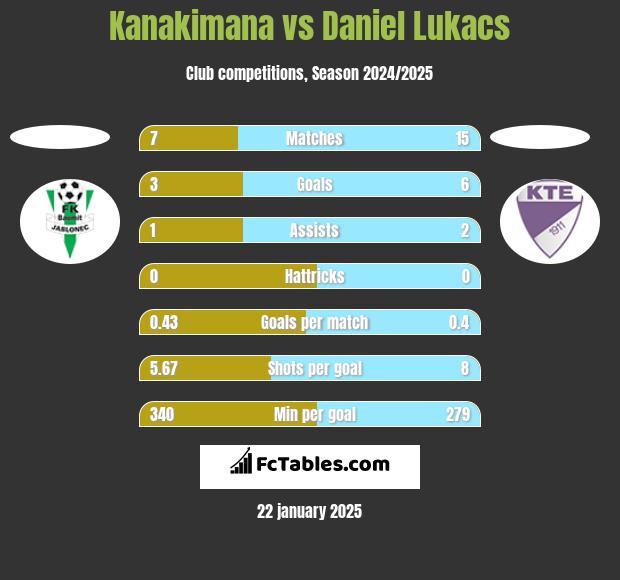 Kanakimana vs Daniel Lukacs h2h player stats