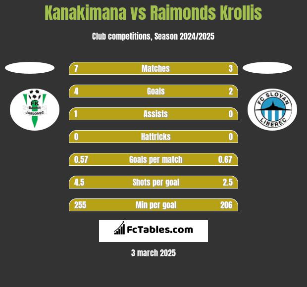 Kanakimana vs Raimonds Krollis h2h player stats