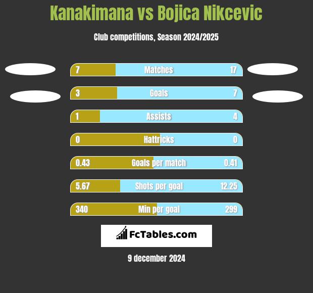 Kanakimana vs Bojica Nikcevic h2h player stats