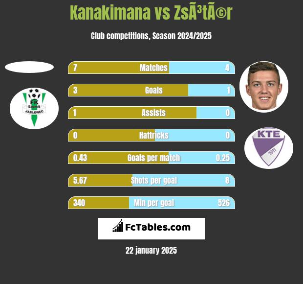 Kanakimana vs ZsÃ³tÃ©r h2h player stats