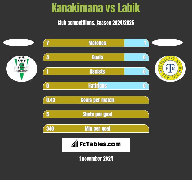 Kanakimana vs Labik h2h player stats