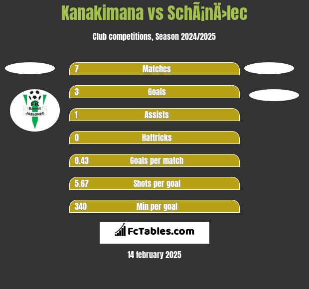 Kanakimana vs SchÃ¡nÄ›lec h2h player stats