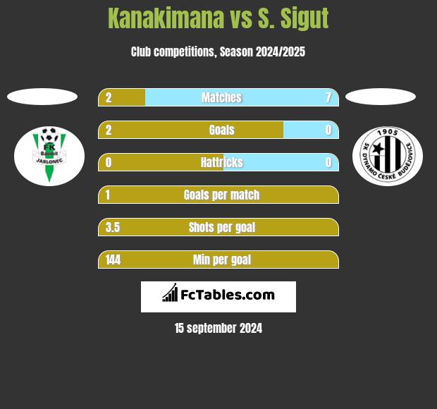 Kanakimana vs S. Sigut h2h player stats