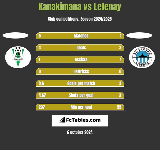 Kanakimana vs Letenay h2h player stats