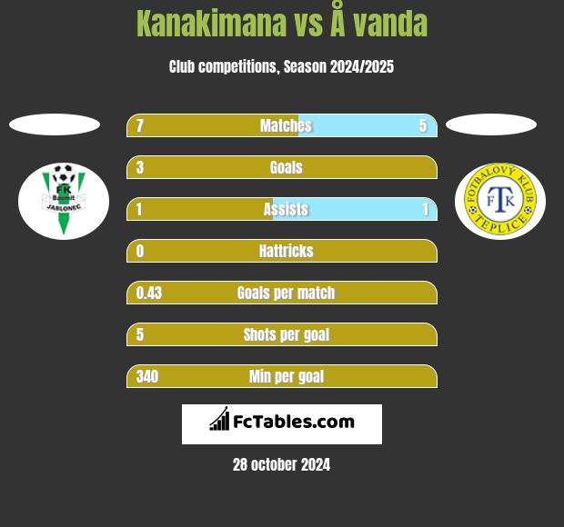 Kanakimana vs Å vanda h2h player stats