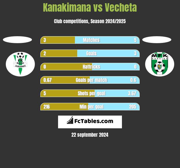 Kanakimana vs Vecheta h2h player stats