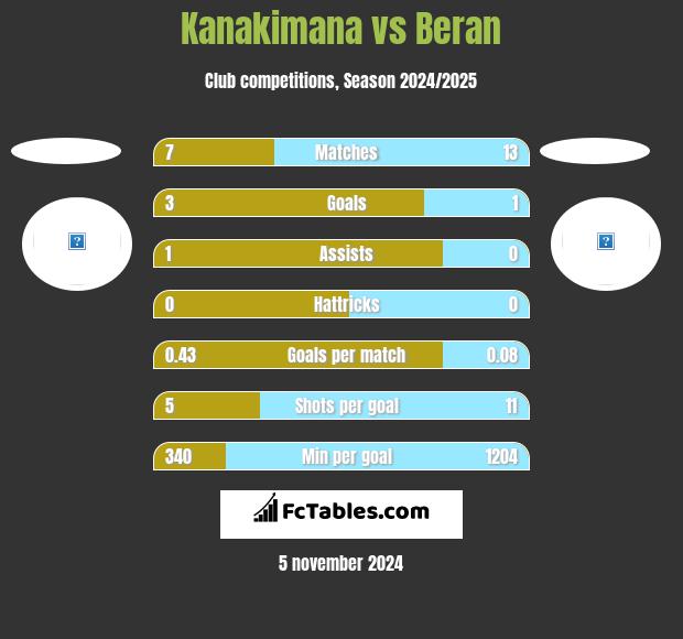 Kanakimana vs Beran h2h player stats