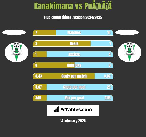 Kanakimana vs PuÅ¡kÃ¡Ä h2h player stats