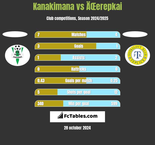 Kanakimana vs ÄŒerepkai h2h player stats