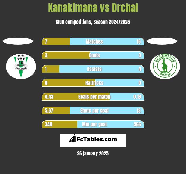 Kanakimana vs Drchal h2h player stats