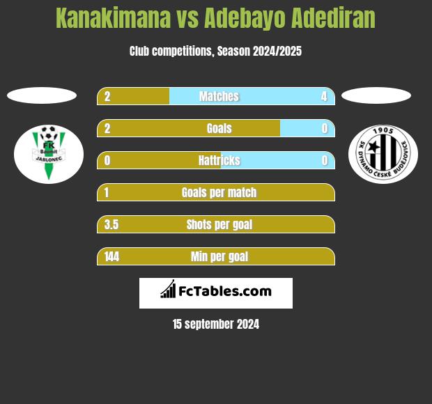 Kanakimana vs Adebayo Adediran h2h player stats