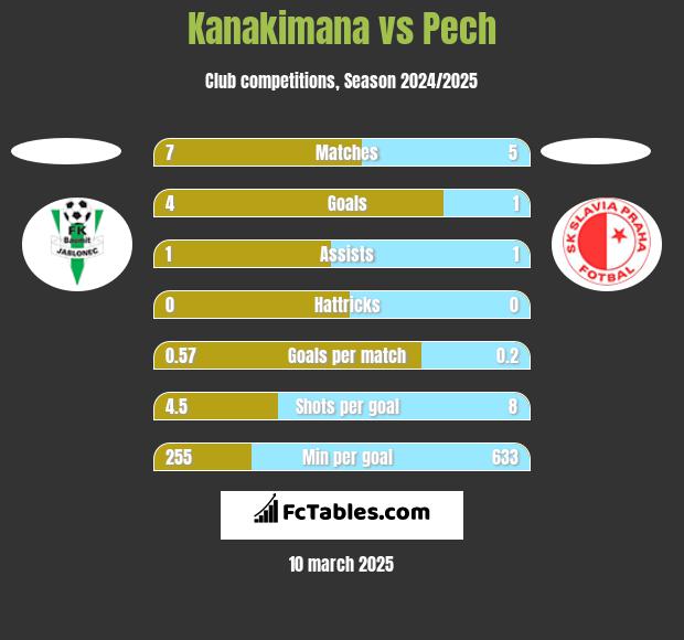 Kanakimana vs Pech h2h player stats