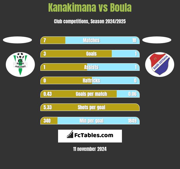 Kanakimana vs Boula h2h player stats