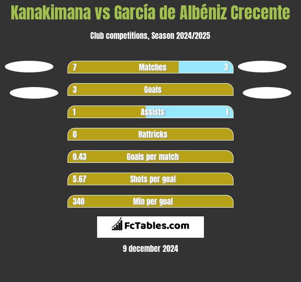 Kanakimana vs García de Albéniz Crecente h2h player stats