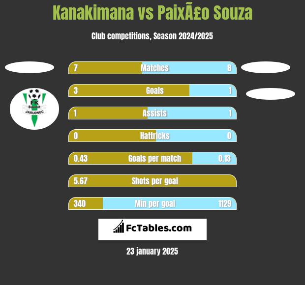 Kanakimana vs PaixÃ£o Souza h2h player stats