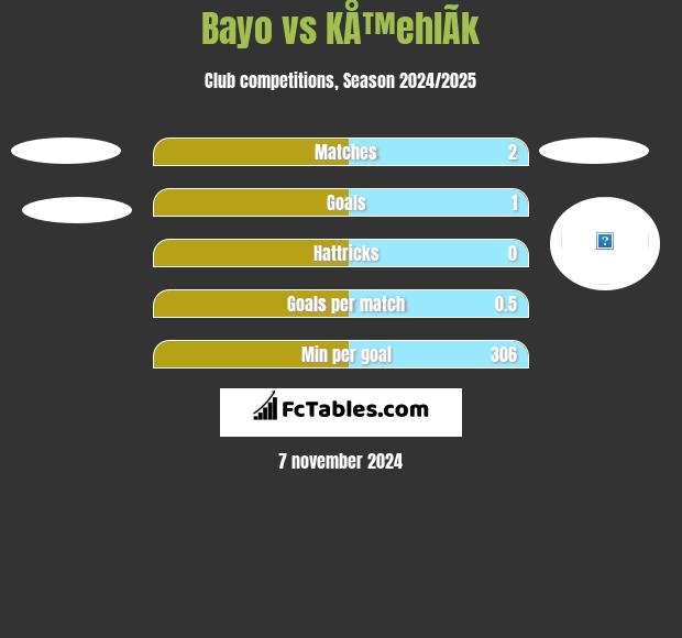 Bayo vs KÅ™ehlÃ­k h2h player stats