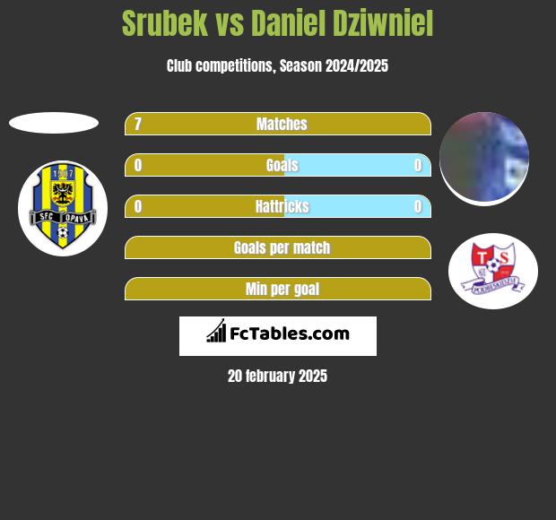 Srubek vs Daniel Dziwniel h2h player stats