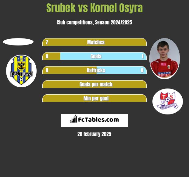 Srubek vs Kornel Osyra h2h player stats