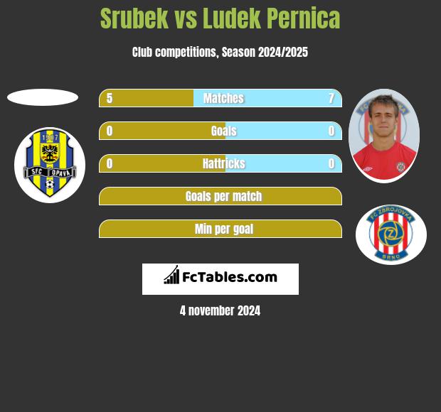 Srubek vs Ludek Pernica h2h player stats